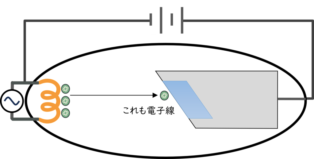 X線管球も言うなれば電子線